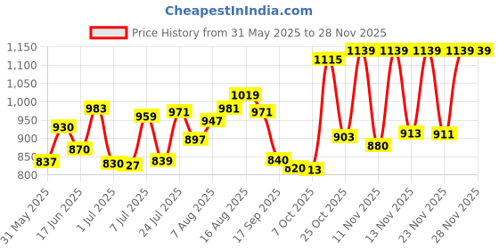 myntra.com LIMEROAD Men Cargos Trousers limeroad Price History Graph from 31 May 2025 to 26 Nov 2025