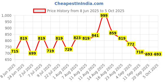 myntra.com LIMEROAD Men Cargos Trousers limeroad Price History Graph from 8 Jun 2025 to 4 Oct 2025