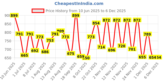 myntra.com LIMEROAD Men Cargos Trousers limeroad Price History Graph from 10 Jun 2025 to 5 Dec 2025