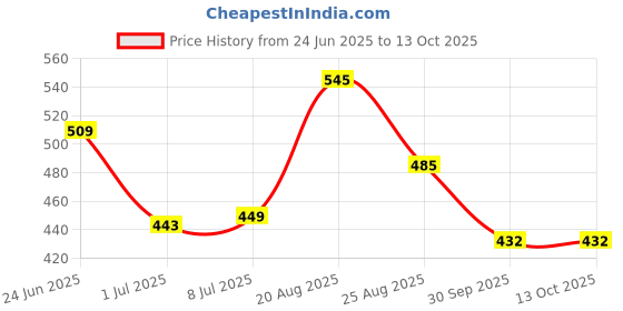 myntra.com LIMEROAD Men Casual Shirt limeroad Price History Graph from 24 Jun 2025 to 13 Oct 2025
