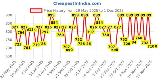myntra.com LIMEROAD Men Chinos Regular Fit Trousers limeroad Price History Graph from 29 May 2025 to 1 Dec 2025