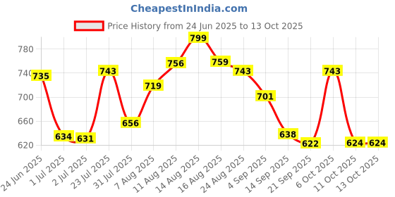 myntra.com LIMEROAD Men Chinos Trousers limeroad Price History Graph from 24 Jun 2025 to 12 Oct 2025