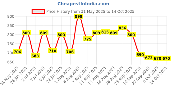 myntra.com LIMEROAD Men Chinos Trousers limeroad Price History Graph from 31 May 2025 to 14 Oct 2025