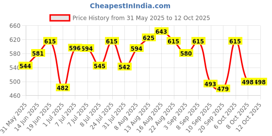 myntra.com LIMEROAD Men Chinos Trousers limeroad Price History Graph from 31 May 2025 to 12 Oct 2025
