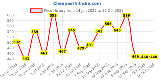 myntra.com LIMEROAD Men Colourblocked Drop-Shoulder Sleeves Pockets T-shirt limeroad Price History Graph from 14 Jun 2025 to 15 Oct 2025