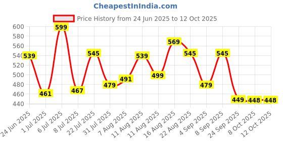 myntra.com LIMEROAD Men Colourblocked Extended Sleeves Pockets T-shirt limeroad Price History Graph from 24 Jun 2025 to 12 Oct 2025