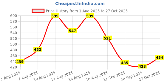 myntra.com LIMEROAD Men Colourblocked Sweatshirt limeroad Price History Graph from 1 Aug 2025 to 27 Oct 2025