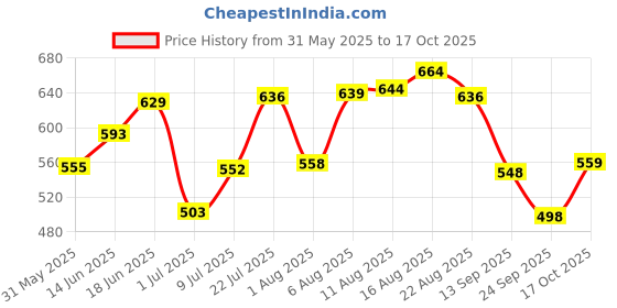 myntra.com LIMEROAD Men Cotton Regular Fit Chinos Trousers limeroad Price History Graph from 31 May 2025 to 17 Oct 2025