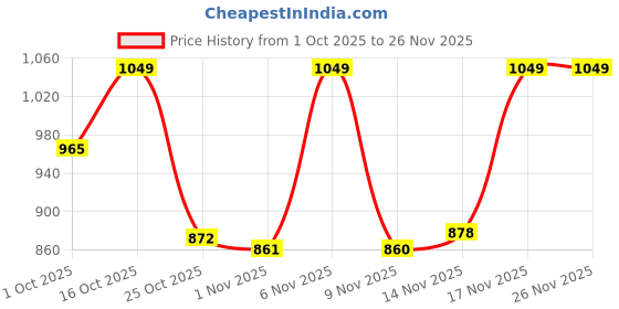 myntra.com LIMEROAD Men Cotton Regular Fit Chinos Trousers limeroad Price History Graph from 1 Oct 2025 to 26 Nov 2025