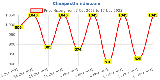 myntra.com LIMEROAD Men Cotton Regular Fit Chinos Trousers limeroad Price History Graph from 3 Oct 2025 to 17 Nov 2025