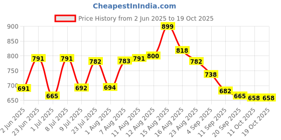 myntra.com LIMEROAD Men Cotton Regular Fit Mid-Rise Light Fade Jeans limeroad Price History Graph from 2 Jun 2025 to 17 Oct 2025