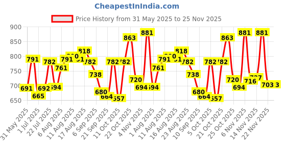 myntra.com LIMEROAD Men Cotton Regular Fit Mid-Rise Light Fade Jeans limeroad Price History Graph from 31 May 2025 to 24 Nov 2025