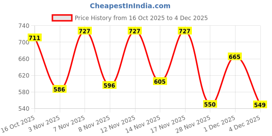 myntra.com LIMEROAD Men Cotton Regular Fit Short Sleeves Shirt limeroad Price History Graph from 16 Oct 2025 to 4 Dec 2025