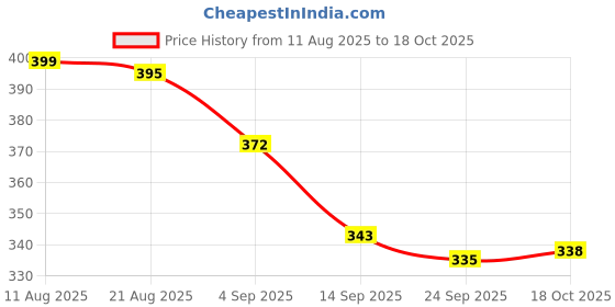 myntra.com LIMEROAD Men Cotton Shirts limeroad Price History Graph from 11 Aug 2025 to 18 Oct 2025