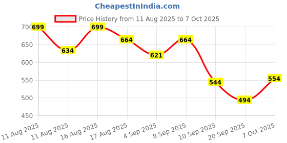 myntra.com LIMEROAD Men Cotton Shirts limeroad Price History Graph from 11 Aug 2025 to 4 Oct 2025