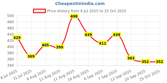 myntra.com LIMEROAD Men Cotton Tshirts limeroad Price History Graph from 8 Jul 2025 to 25 Oct 2025
