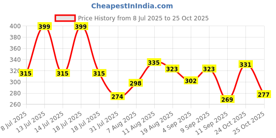 myntra.com LIMEROAD Men Cotton Tshirts limeroad Price History Graph from 8 Jul 2025 to 25 Oct 2025