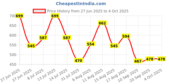 myntra.com LIMEROAD Men Cotton Tshirts limeroad Price History Graph from 27 Jun 2025 to 4 Oct 2025