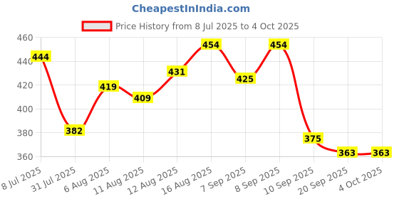 myntra.com LIMEROAD Men Cotton Tshirts limeroad Price History Graph from 8 Jul 2025 to 4 Oct 2025