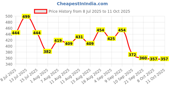 myntra.com LIMEROAD Men Cotton Tshirts limeroad Price History Graph from 8 Jul 2025 to 4 Oct 2025