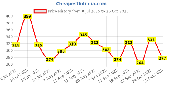 myntra.com LIMEROAD Men Cotton Tshirts limeroad Price History Graph from 8 Jul 2025 to 25 Oct 2025