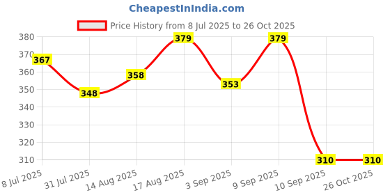 myntra.com LIMEROAD Men Cotton Tshirts limeroad Price History Graph from 8 Jul 2025 to 25 Oct 2025