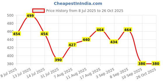 myntra.com LIMEROAD Men Cotton Tshirts limeroad Price History Graph from 8 Jul 2025 to 26 Oct 2025