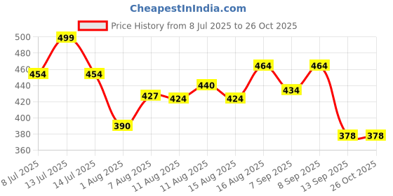 myntra.com LIMEROAD Men Cotton Tshirts limeroad Price History Graph from 8 Jul 2025 to 26 Oct 2025
