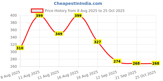 myntra.com LIMEROAD Men Cotton Tshirts limeroad Price History Graph from 8 Aug 2025 to 25 Oct 2025