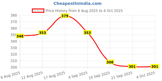 myntra.com LIMEROAD Men Cotton Tshirts limeroad Price History Graph from 6 Aug 2025 to 4 Oct 2025