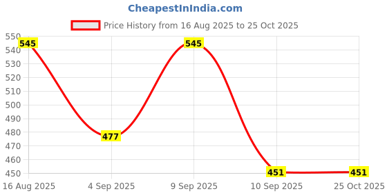 myntra.com LIMEROAD Men Cotton Tshirts limeroad Price History Graph from 16 Aug 2025 to 25 Oct 2025