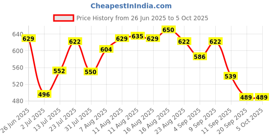myntra.com LIMEROAD Men Cuban Collar Casual Shirt limeroad Price History Graph from 26 Jun 2025 to 4 Oct 2025