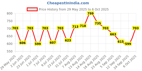 myntra.com LIMEROAD Men Dobby Mid Rise Loose Fit Trousers limeroad Price History Graph from 29 May 2025 to 6 Oct 2025