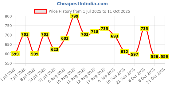 myntra.com LIMEROAD Men Dobby Mid Rise Regular Trousers limeroad Price History Graph from 1 Jul 2025 to 11 Oct 2025