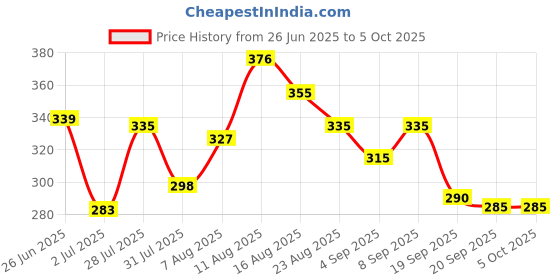 myntra.com LIMEROAD Men Drop-Shoulder Sleeves Pockets T-shirt limeroad Price History Graph from 26 Jun 2025 to 4 Oct 2025