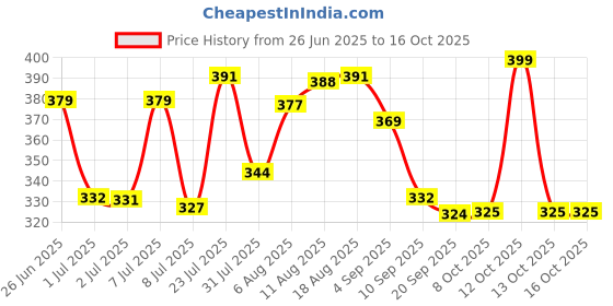 myntra.com LIMEROAD Men Extended Sleeves Pockets T-shirt limeroad Price History Graph from 26 Jun 2025 to 16 Oct 2025