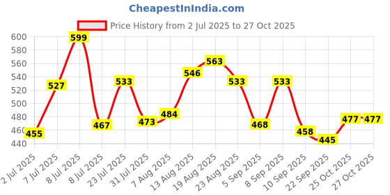 myntra.com LIMEROAD Men Floral Casual Cotton Shirt limeroad Price History Graph from 2 Jul 2025 to 26 Oct 2025