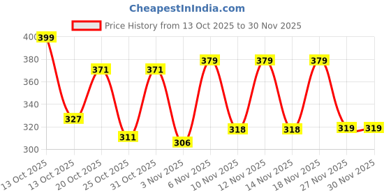 myntra.com LIMEROAD Men Floral Printed T-shirt limeroad Price History Graph from 13 Oct 2025 to 29 Nov 2025