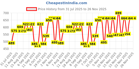 myntra.com LIMEROAD Men Grey Shirts limeroad Price History Graph from 31 Jul 2025 to 26 Nov 2025