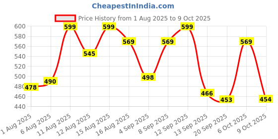myntra.com LIMEROAD Men Long Sleeves Pullover Sweatshirt limeroad Price History Graph from 1 Aug 2025 to 9 Oct 2025