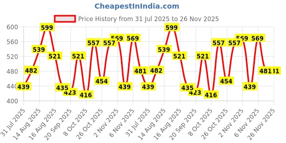 myntra.com LIMEROAD Men Long Sleeves Sweatshirt limeroad Price History Graph from 31 Jul 2025 to 26 Nov 2025
