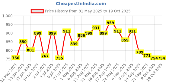 myntra.com LIMEROAD Men Mid-Rise Cargos Trousers limeroad Price History Graph from 31 May 2025 to 17 Oct 2025