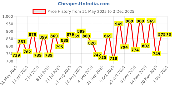 myntra.com LIMEROAD Men Mid-Rise Loose Fit Cargos limeroad Price History Graph from 31 May 2025 to 1 Dec 2025