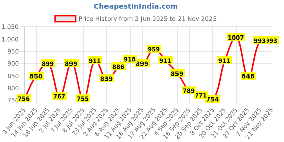 myntra.com LIMEROAD Men Mid-Rise Loose Fit Cargos limeroad Price History Graph from 3 Jun 2025 to 19 Nov 2025