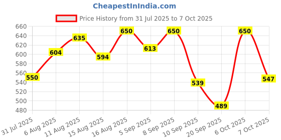 myntra.com LIMEROAD Men Navy Blue Chevron Pattern Regular Fit Shirt limeroad Price History Graph from 31 Jul 2025 to 7 Oct 2025