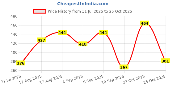 myntra.com LIMEROAD Men Olive Shirts limeroad Price History Graph from 31 Jul 2025 to 25 Oct 2025