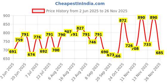 myntra.com LIMEROAD Men Pleated Trousers limeroad Price History Graph from 2 Jun 2025 to 26 Nov 2025
