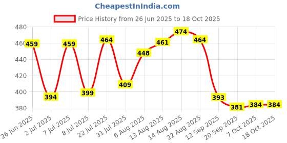 myntra.com LIMEROAD Men Pockets T-shirt limeroad Price History Graph from 26 Jun 2025 to 18 Oct 2025