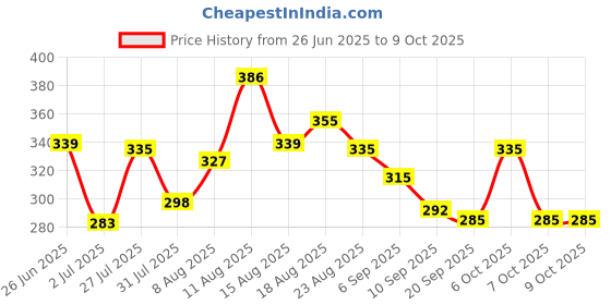 myntra.com LIMEROAD Men Pockets T-shirt limeroad Price History Graph from 26 Jun 2025 to 8 Oct 2025