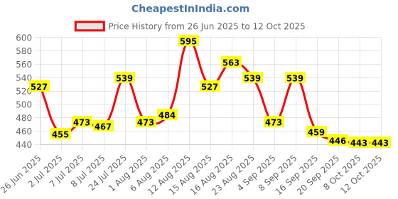 myntra.com LIMEROAD Men Pockets T-shirt limeroad Price History Graph from 26 Jun 2025 to 12 Oct 2025